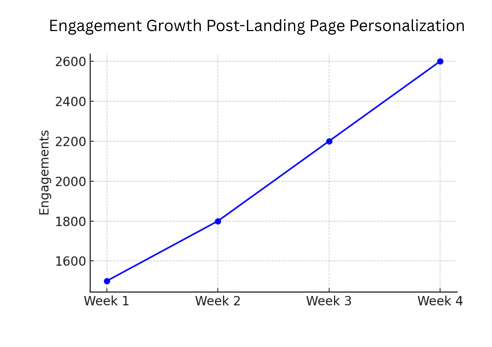 engagement-growth-post-landing-page-personalization-1