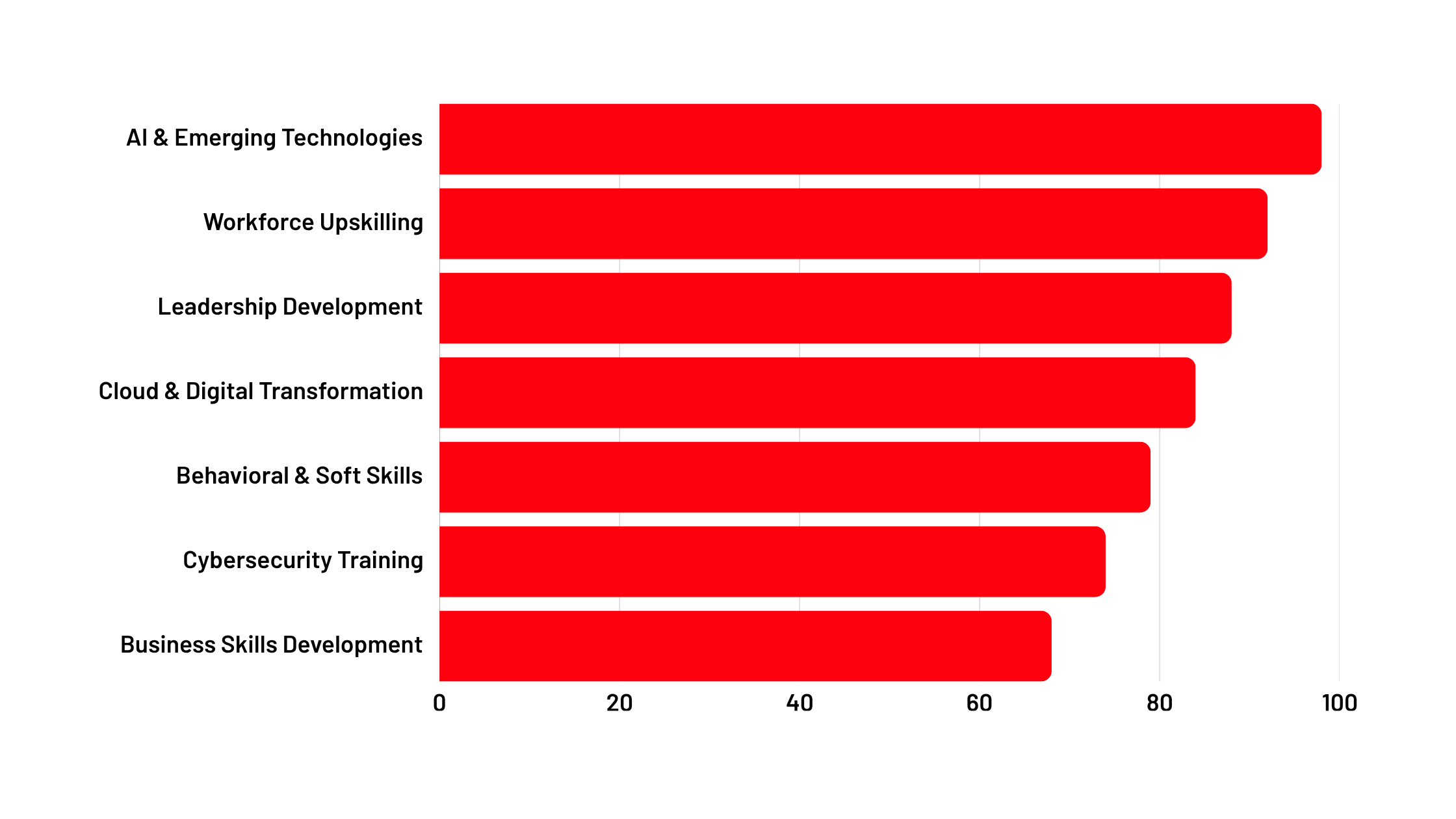 Enterprise Learning Priorities in India
