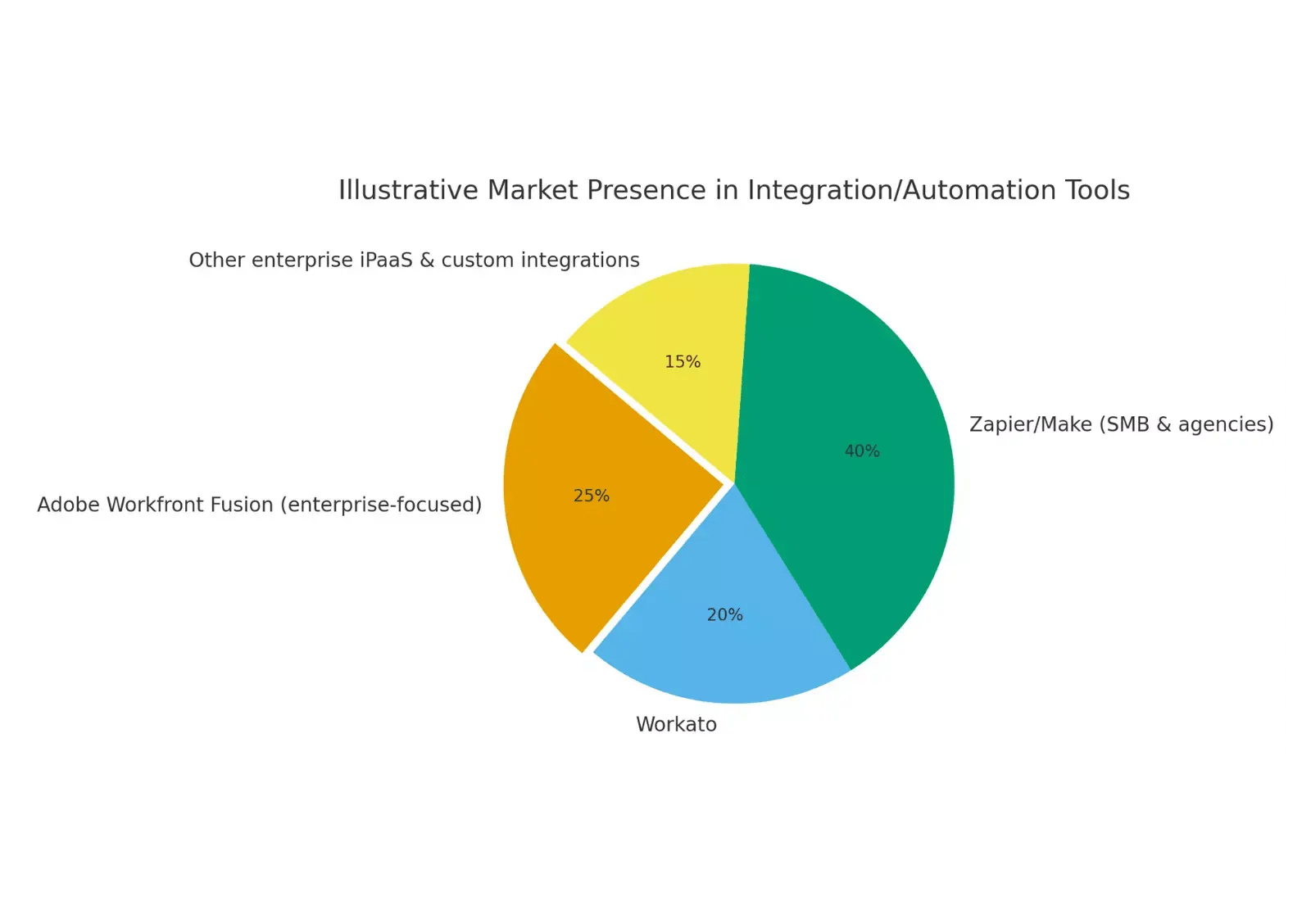 adobe-workfront-fusion-market-share-1
