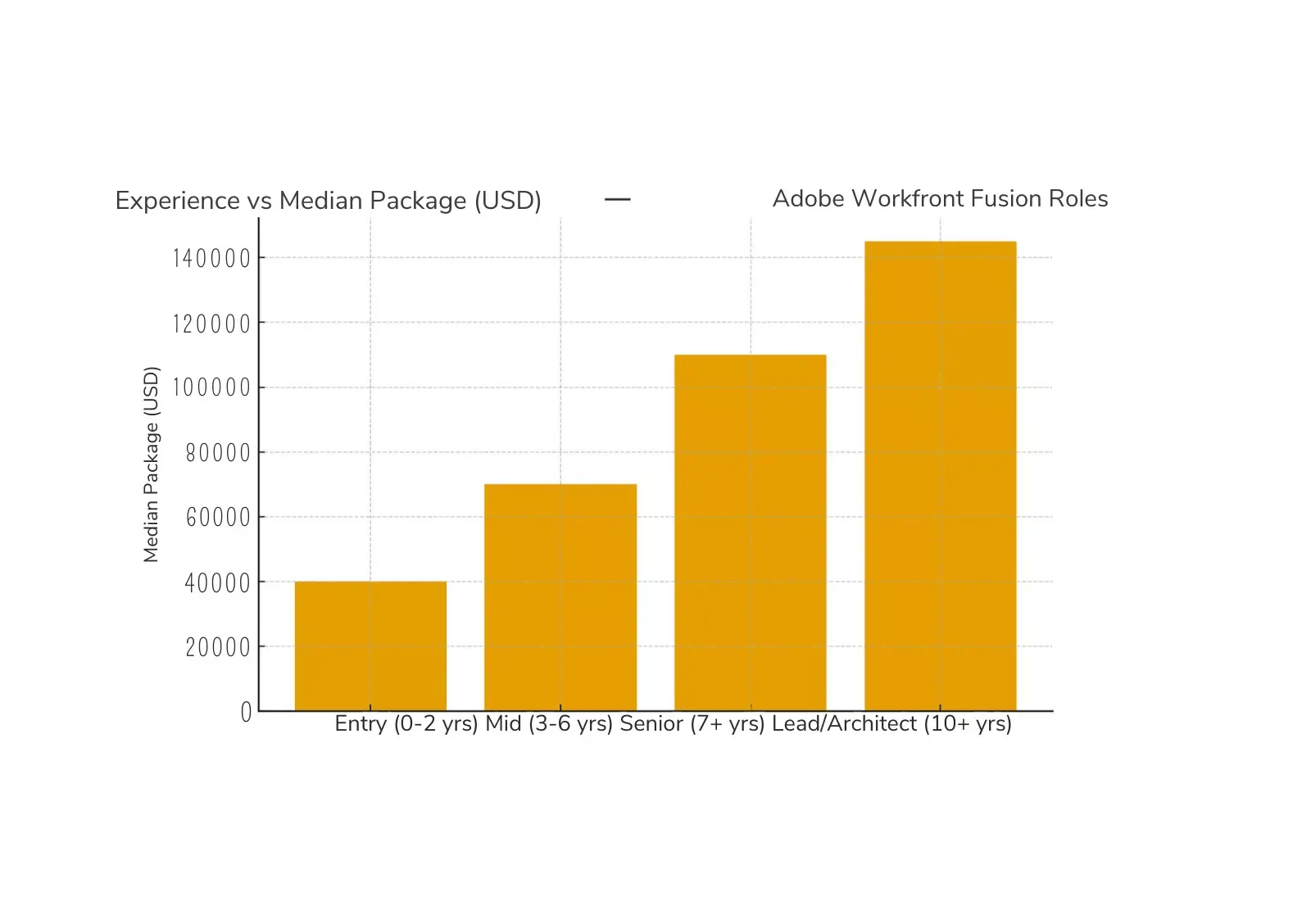 adobe-workfront-fusion-salary-vs-experience