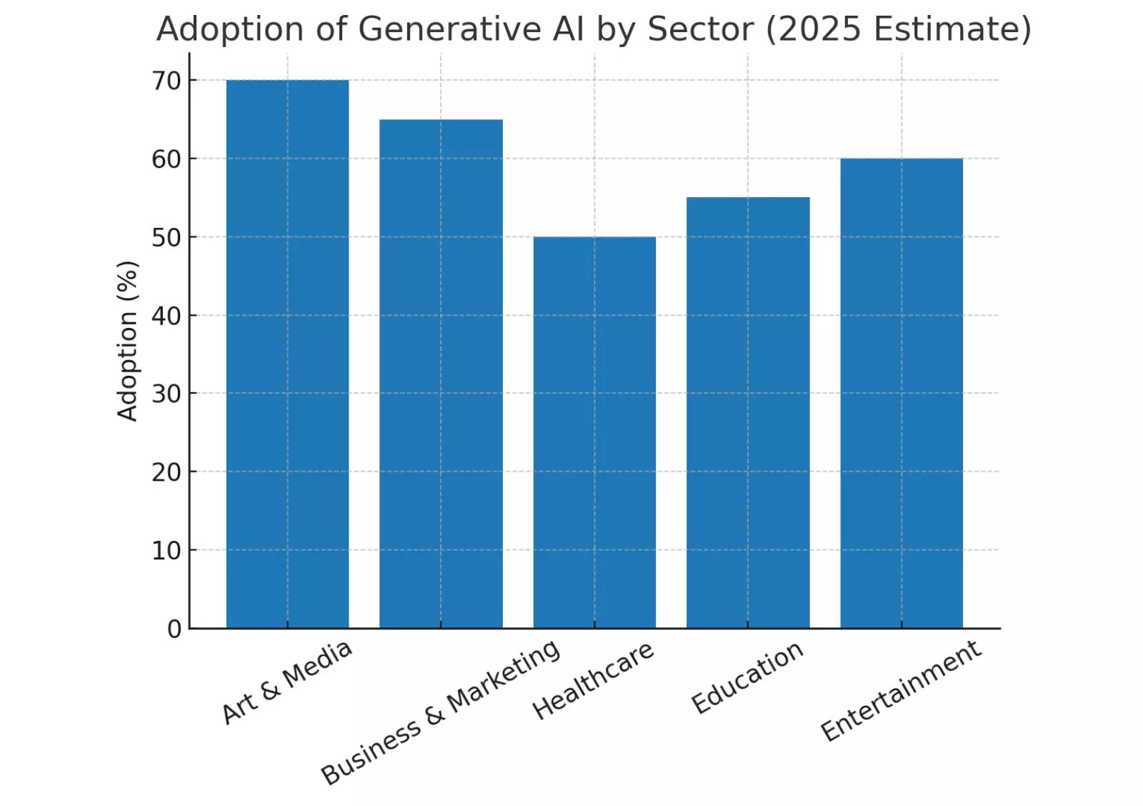 adoption-of-generative-ai-by-sector