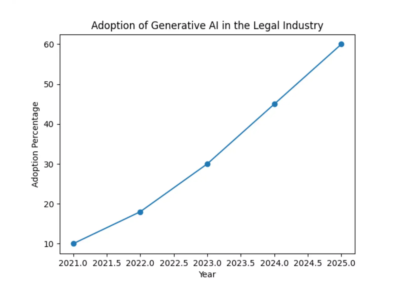 adoption-of-generative-ai-in-the-legal-industry