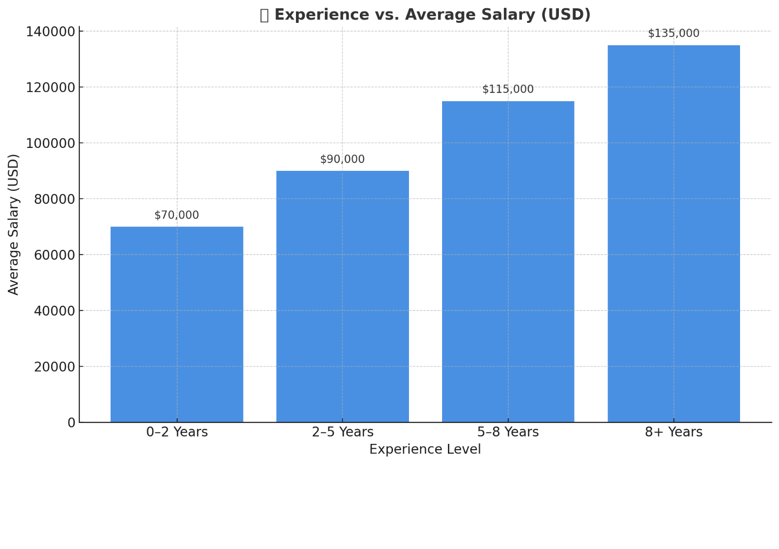 ai-102t00-experience-vs-salary
