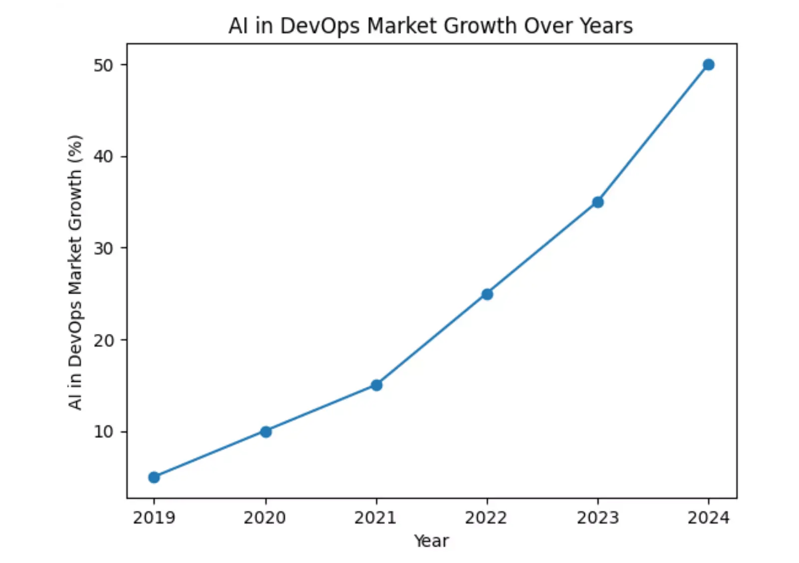 ai-in-devops-market-growth-over-years