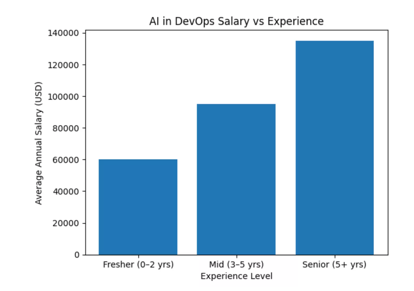 ai-in-devops-salary-vs-experience