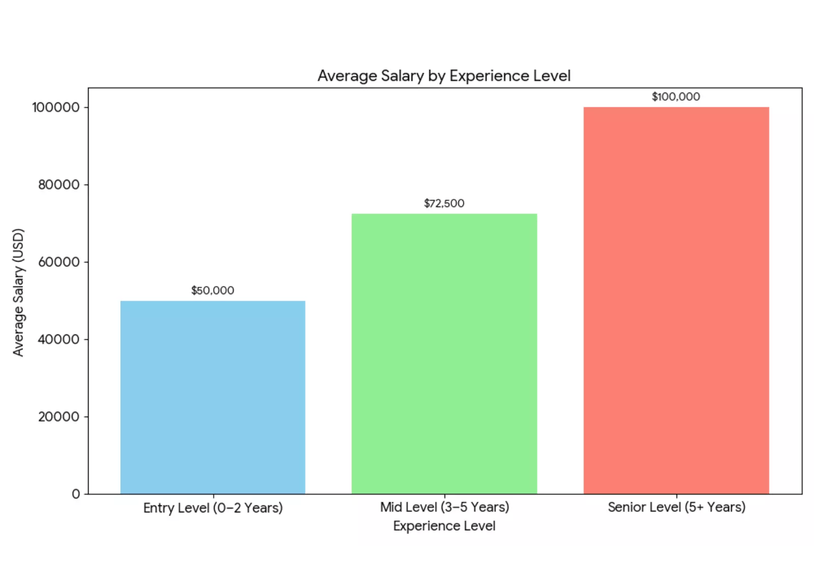 ai-testing-average-salary-vs-experience
