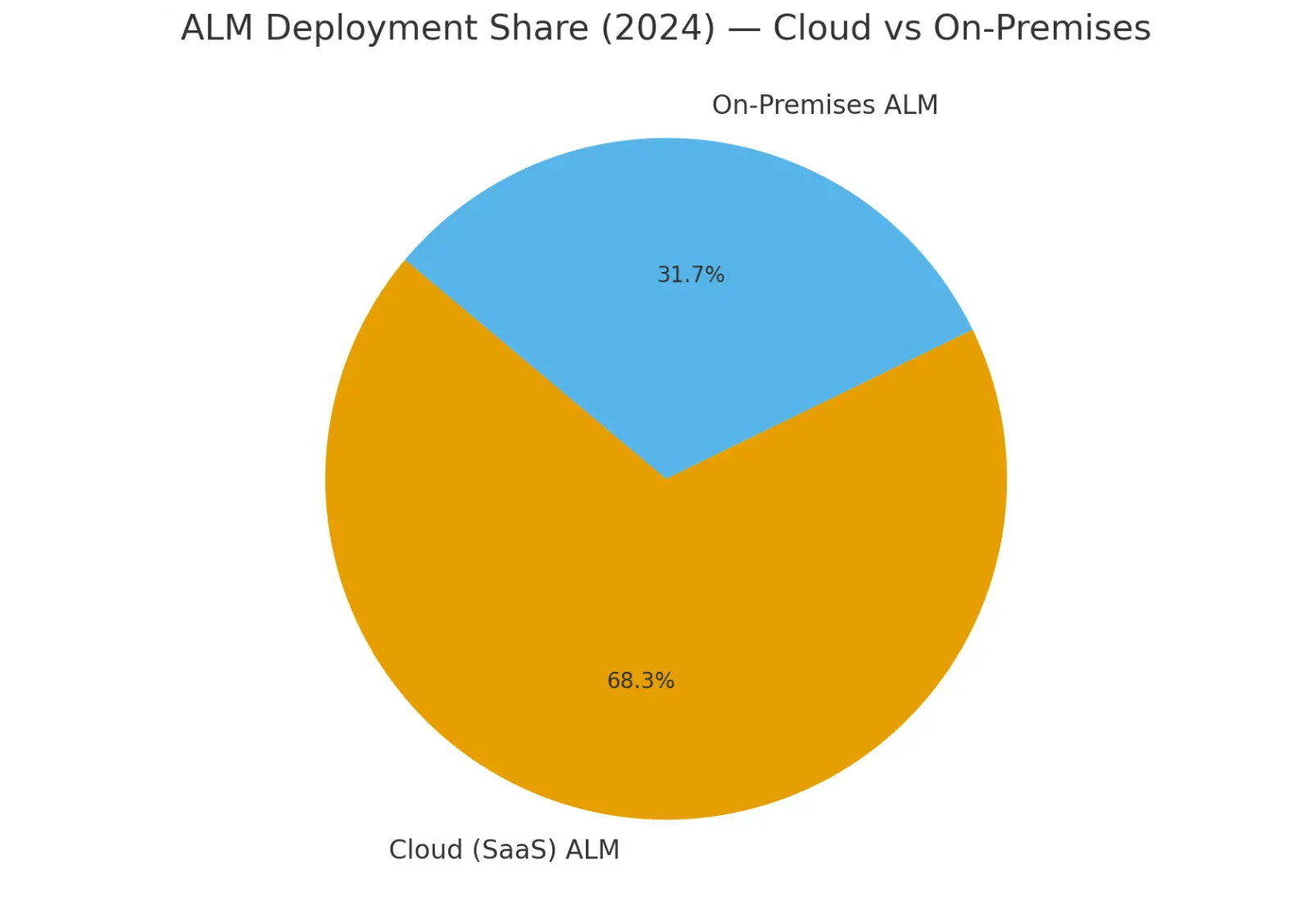 alm-deployment share