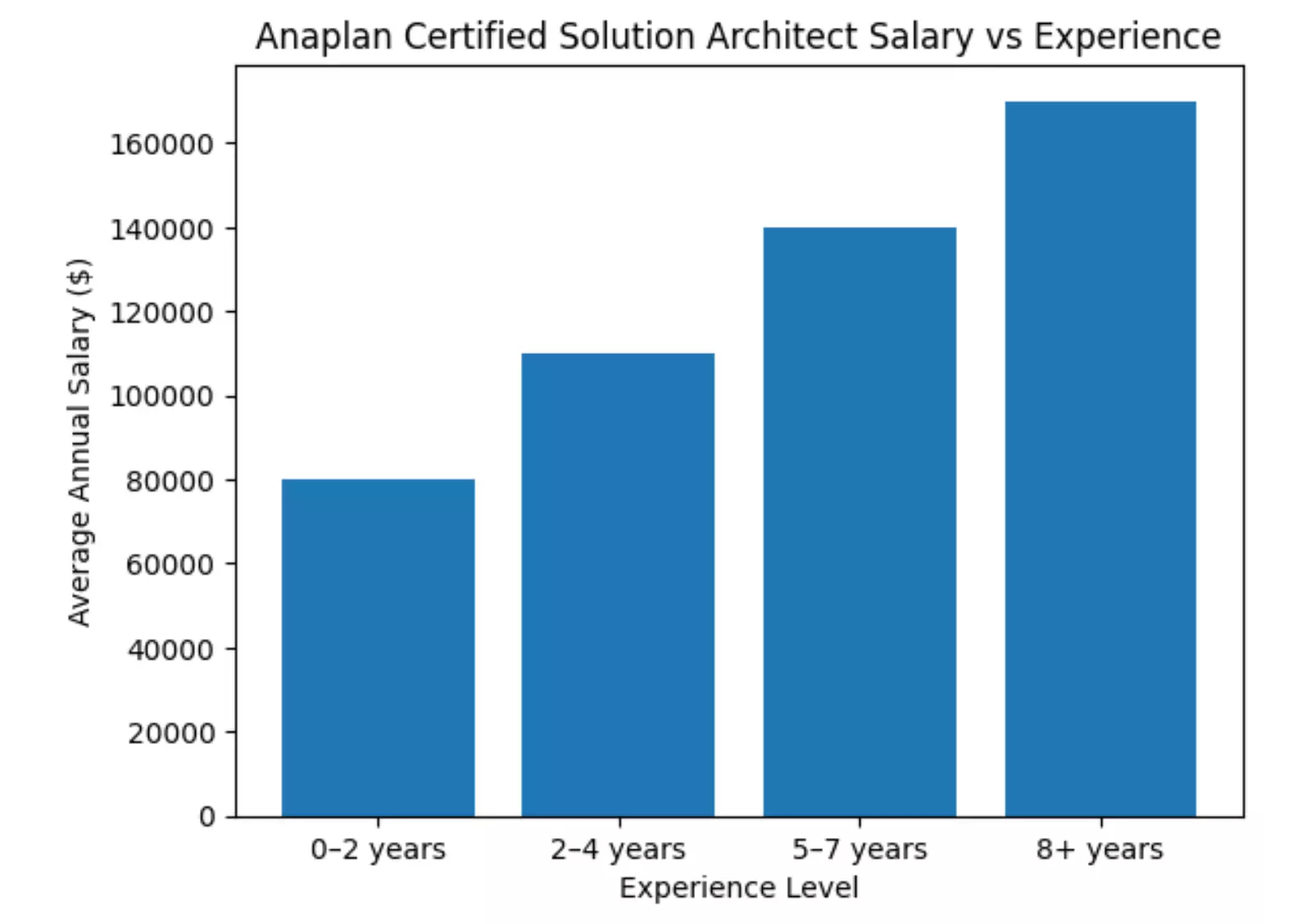 anaplan-certified-solution-architect-salary-vs-experience