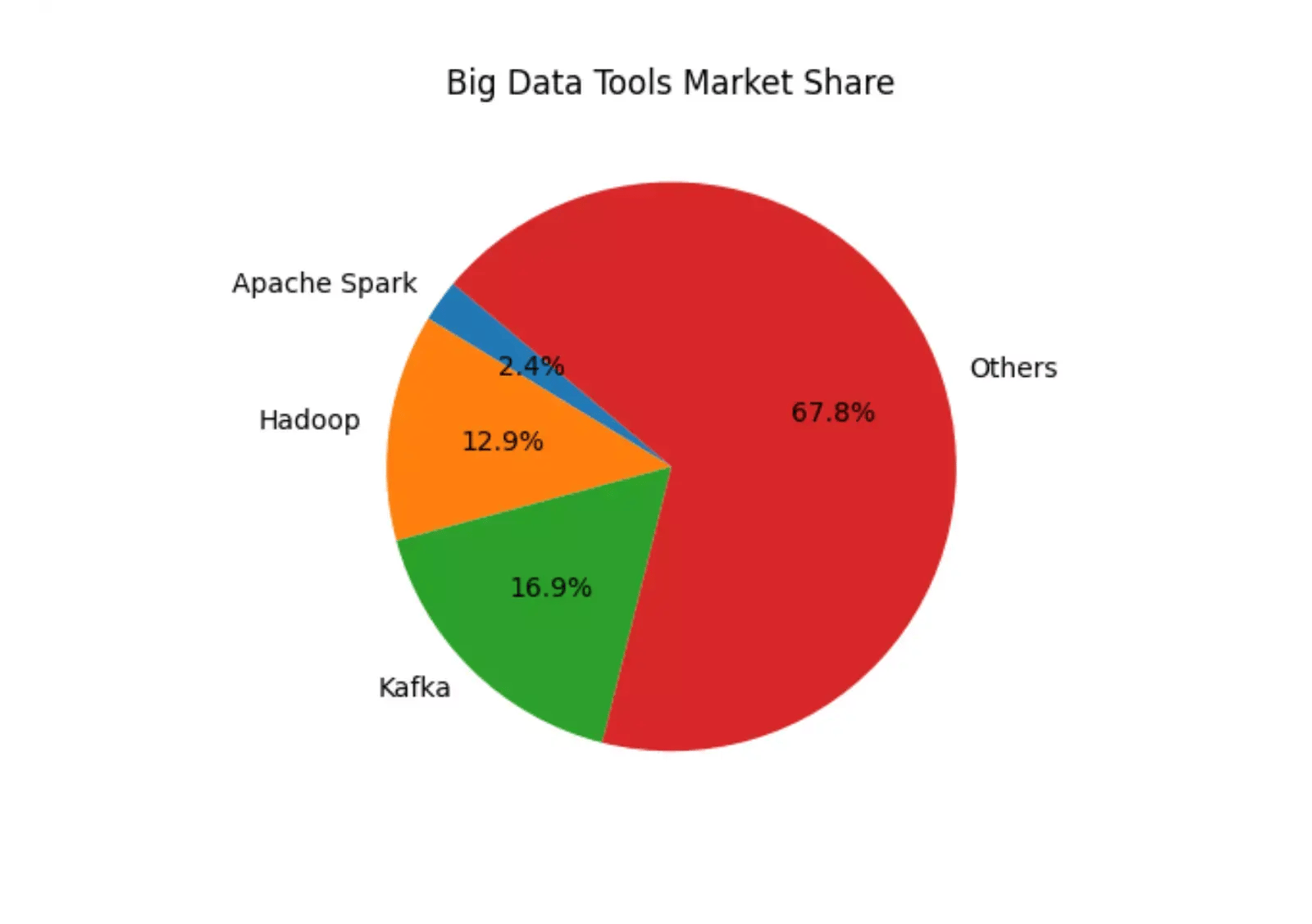 apache-spark-market-share