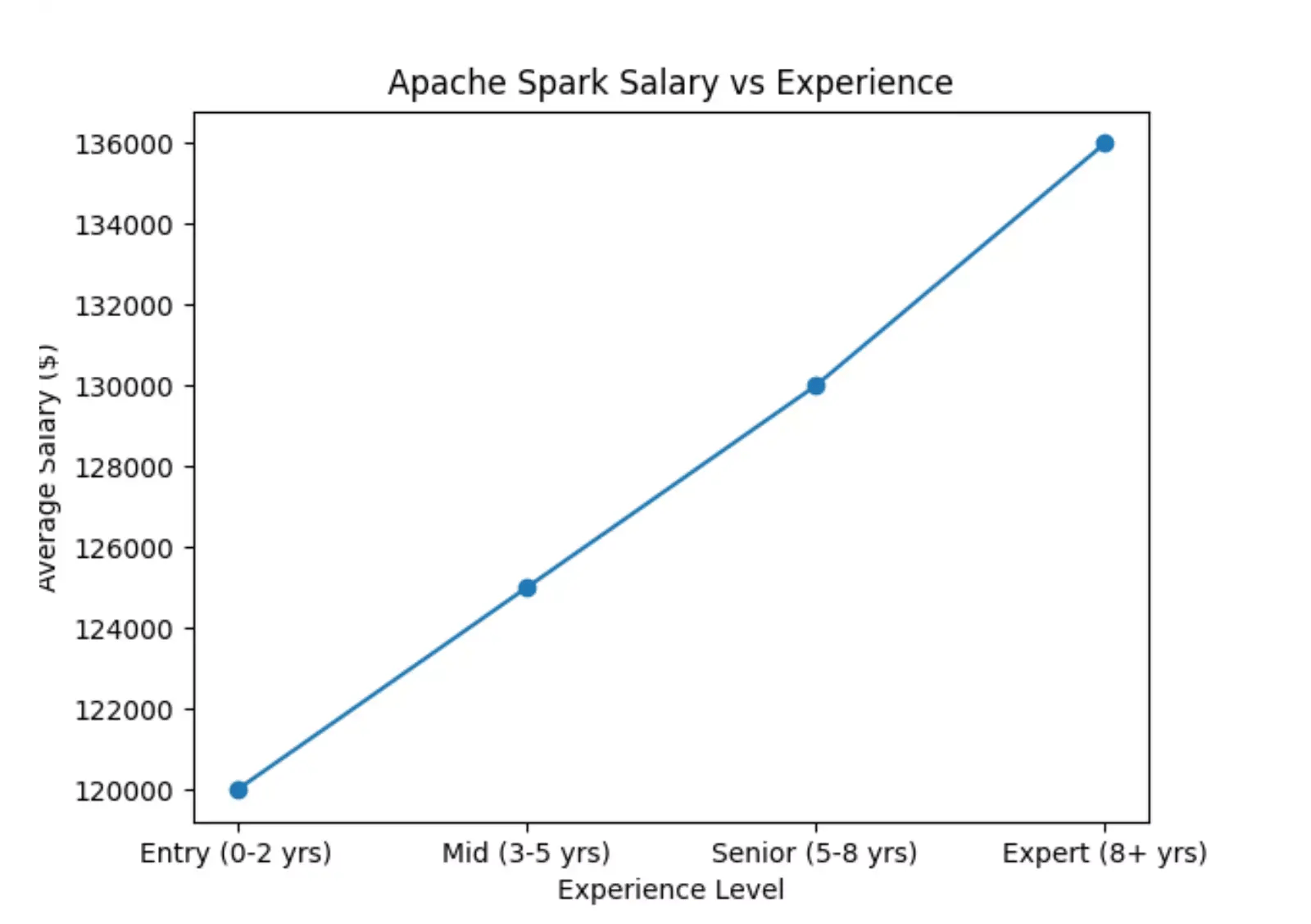 apache-spark-salary-vs-experience