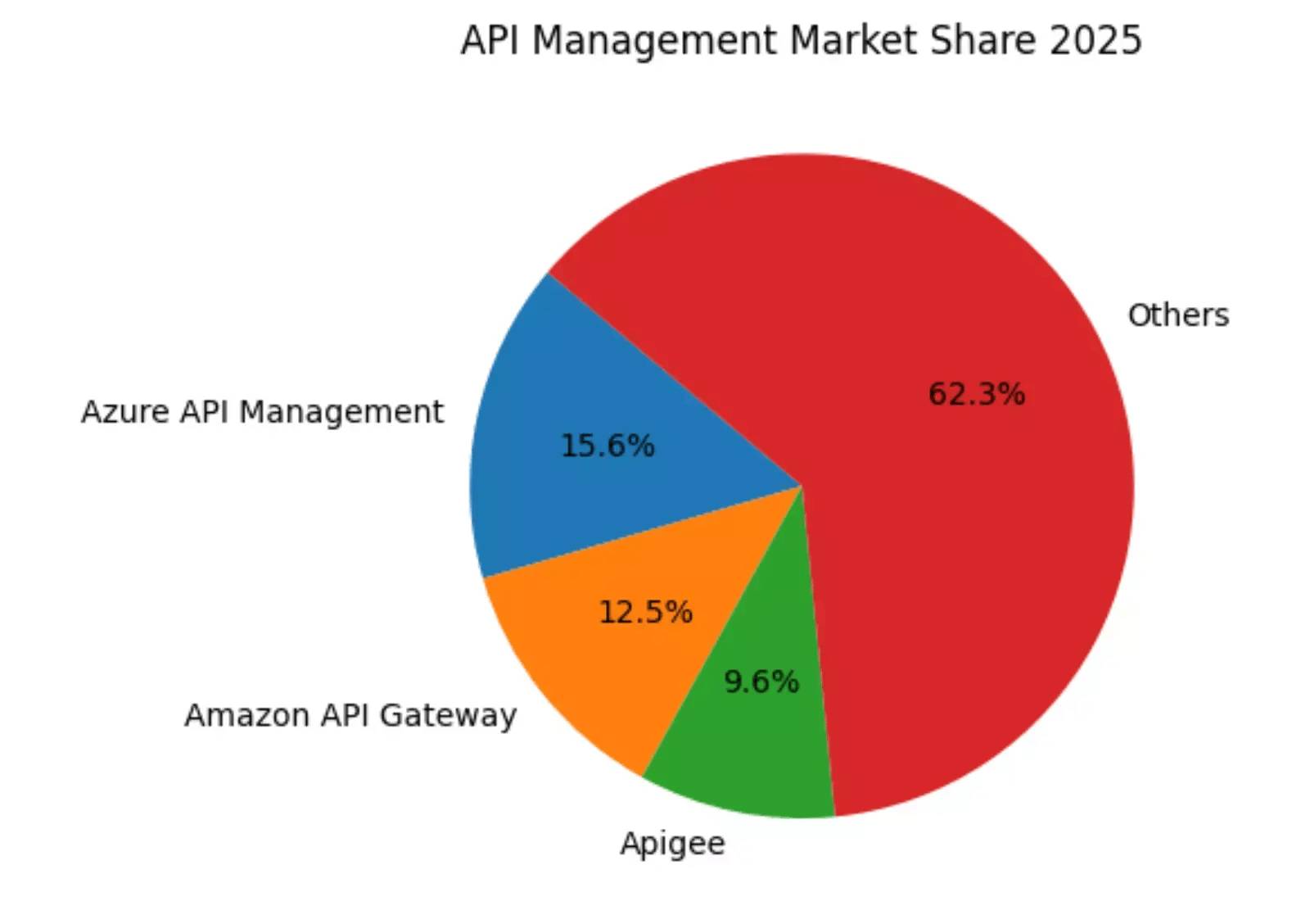 api-management-market-share-2025