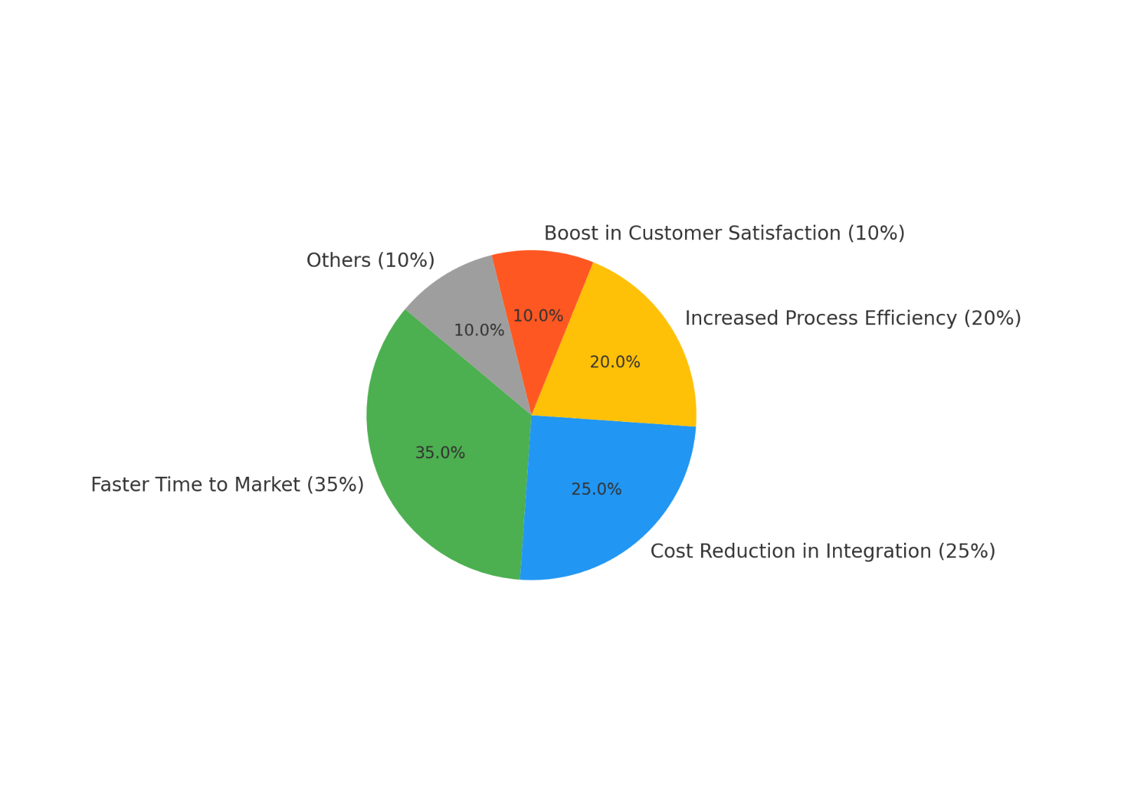 areas-where-sap-btp-delivers-roi