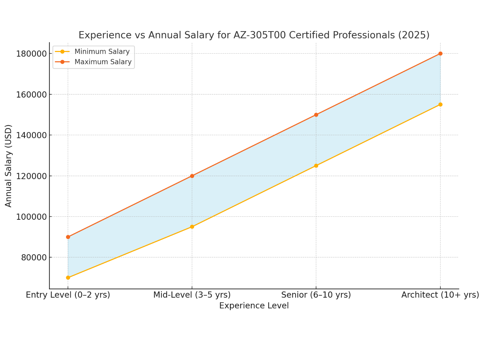 az-305t00-experience-vs-salary