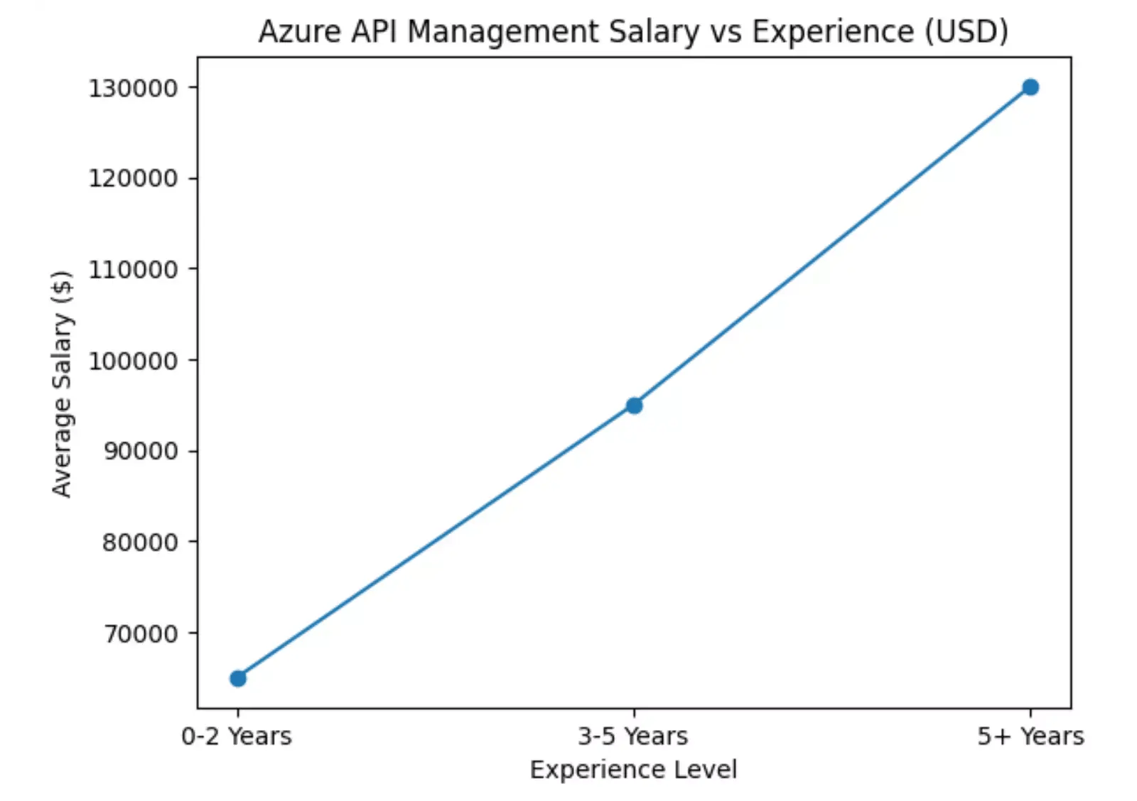 azure-api-management-salary-vs-experience