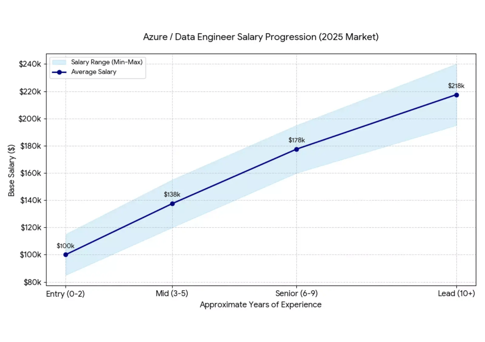 azure-salary-vs-experience