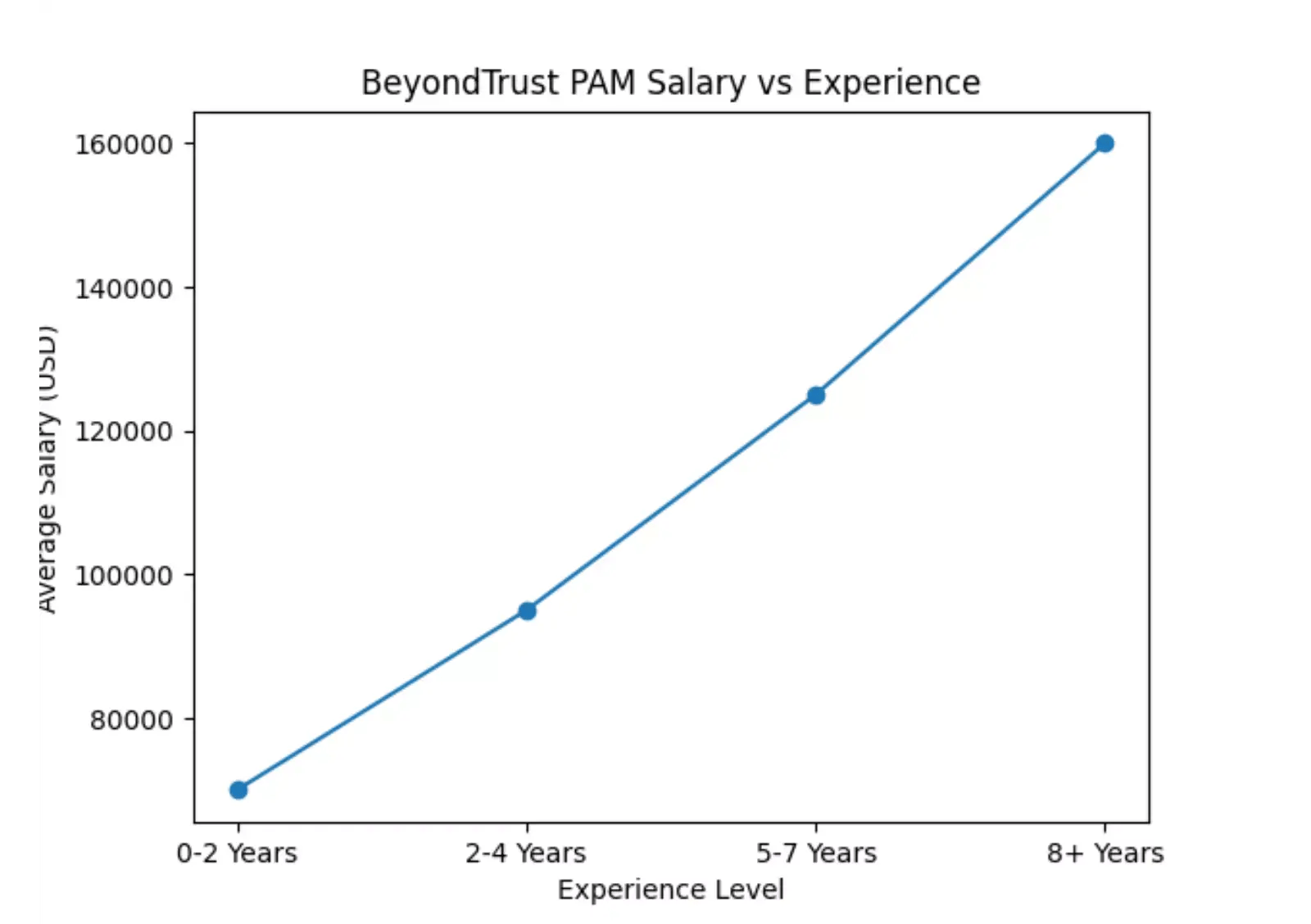 beyondtrust-pam-salary-vs-experience