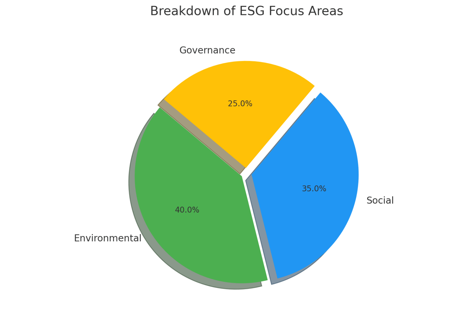 breakdown-of-esg-focus-areas