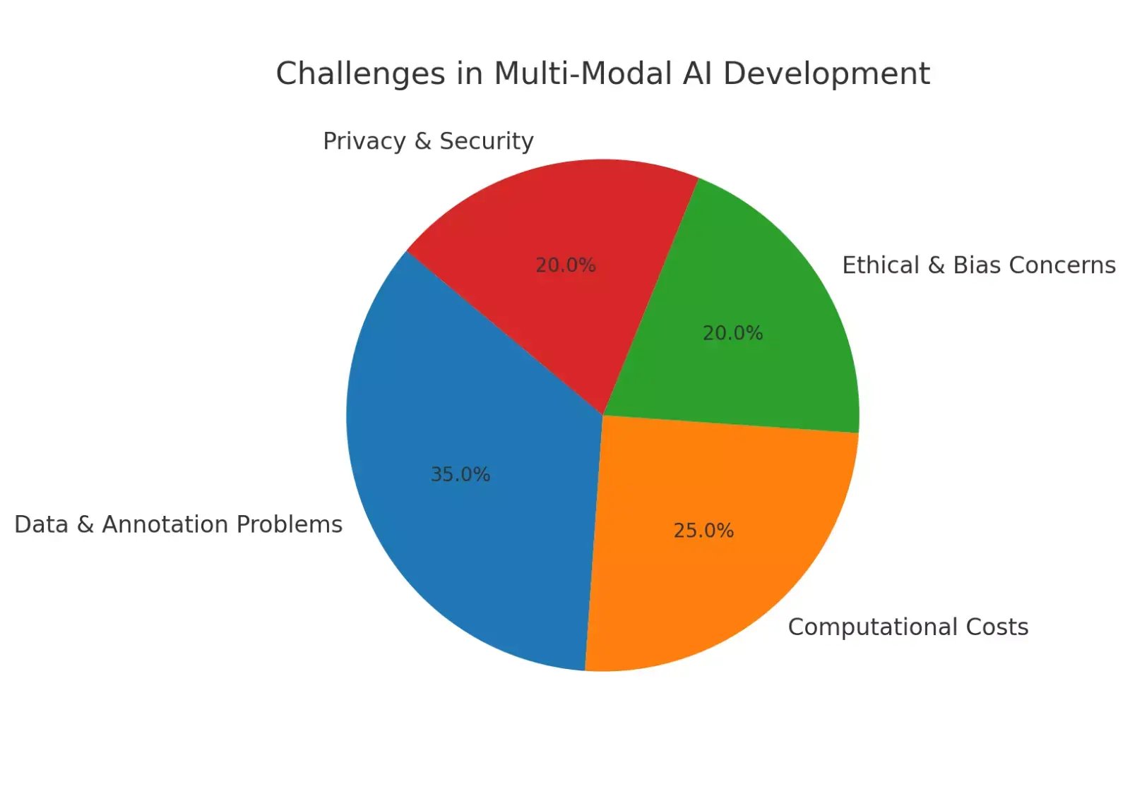 challenges-in-multi-modal-ai-development