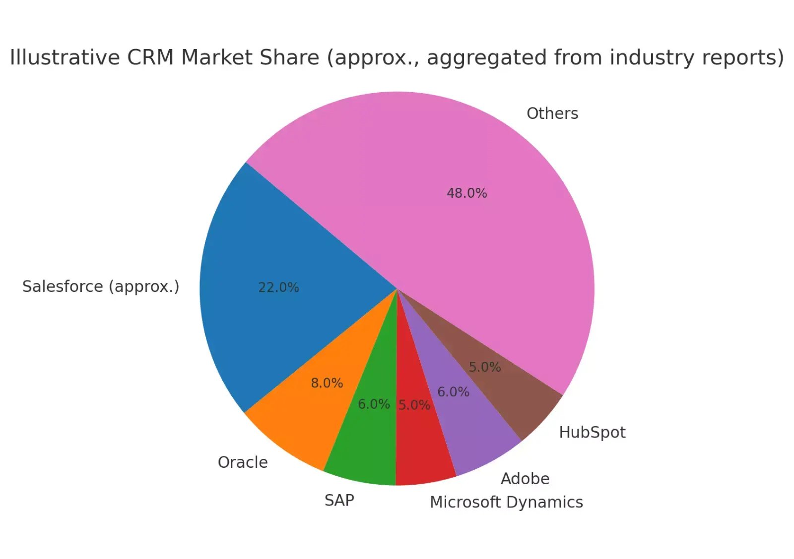 crm-market-share