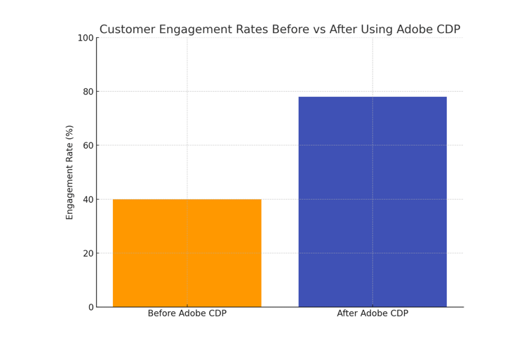 customer-engagement-rates-before-vs-after-using-adobe-cdp