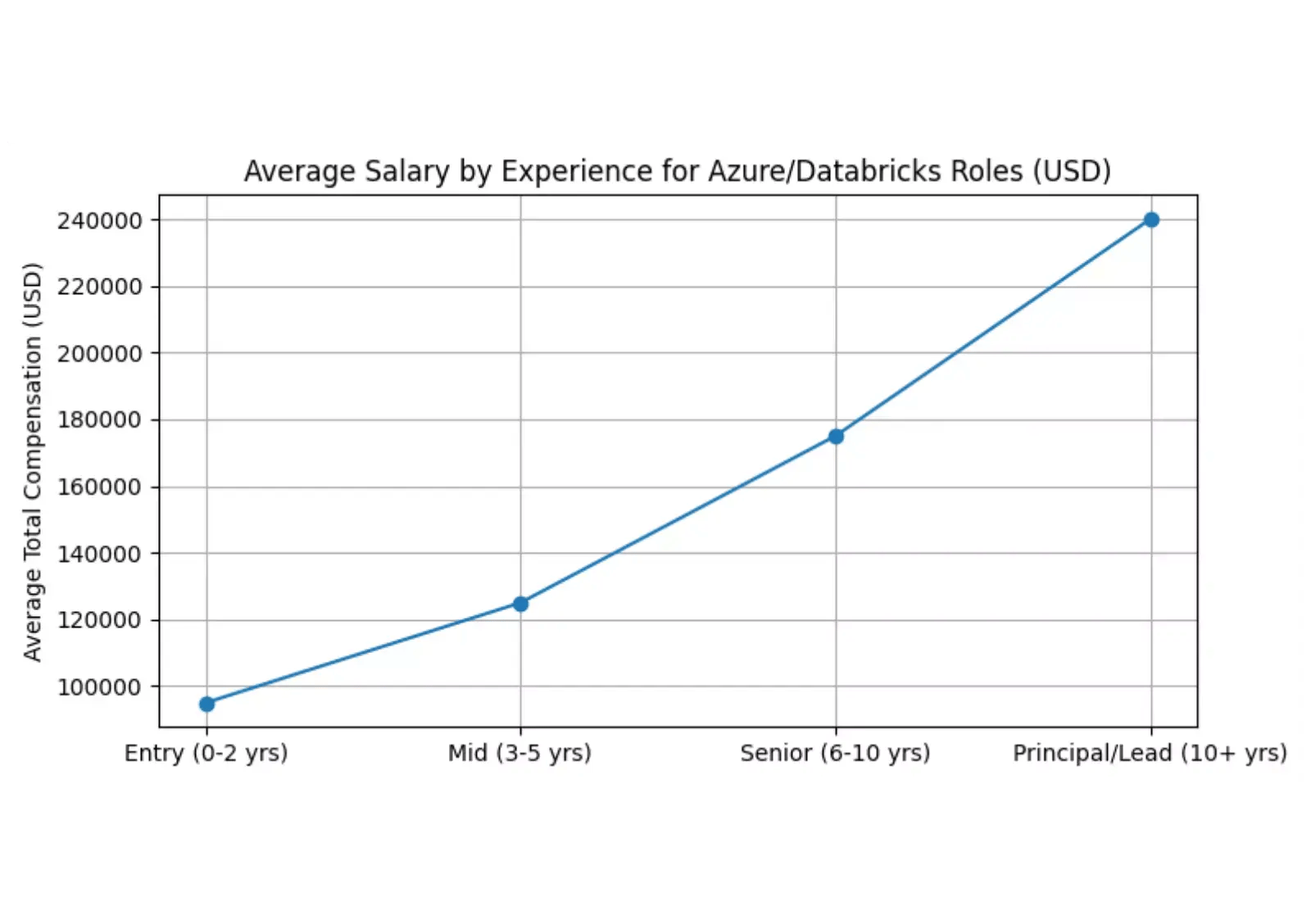 databricks-avg-salary-vs-experience