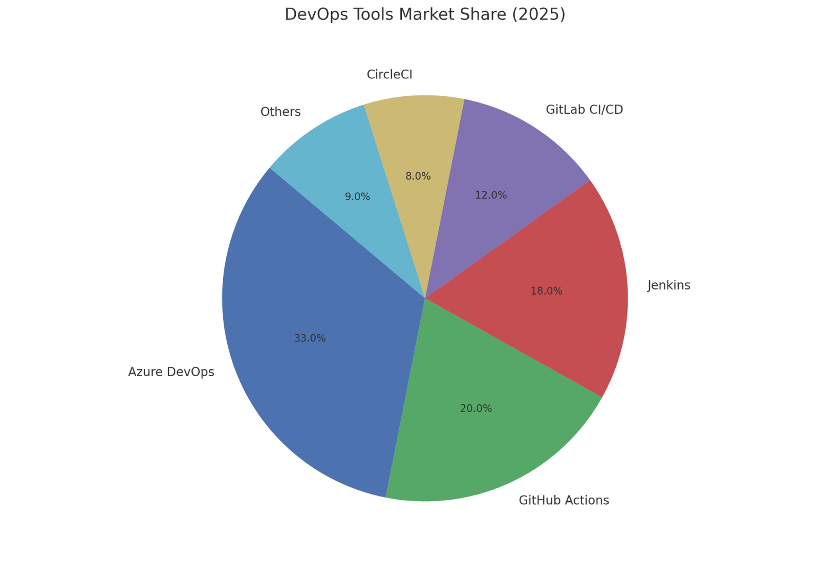 devops-tools-market-share