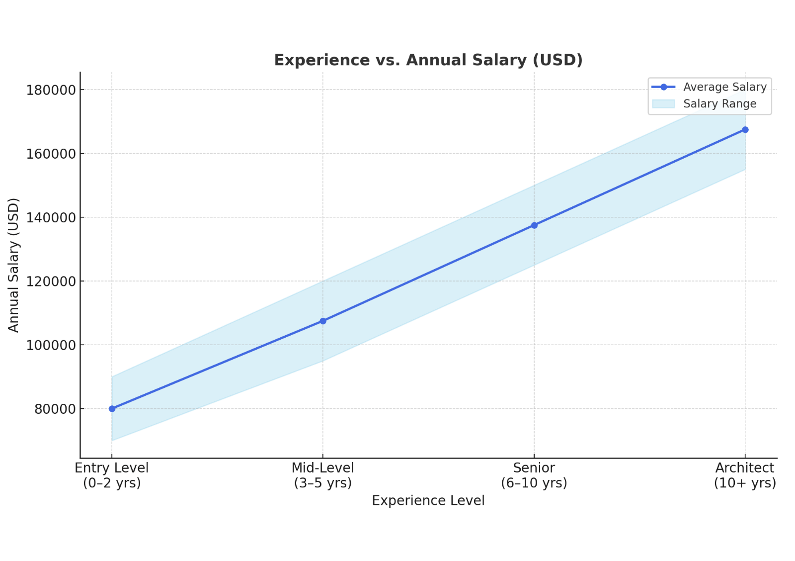 dp-600t00-experience-vs-salary-graph