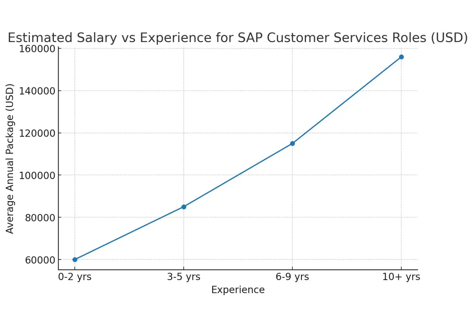 estimated-salary-vs-experience-for-sap-customer-service-role
