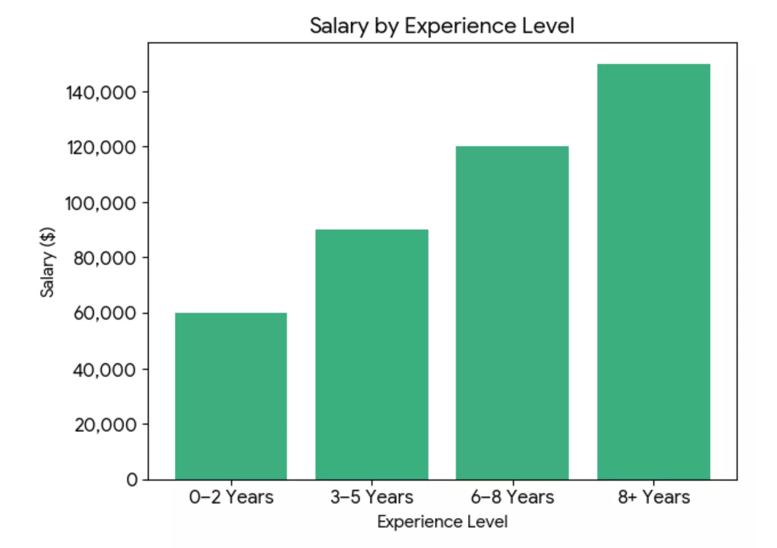 experience-vs-salary-certified-ai-for-finance-professionals