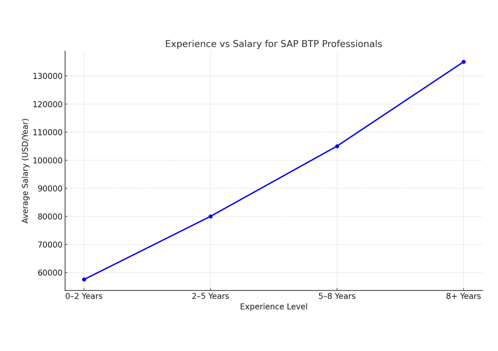 experience-vs-salary-for sap-btp-professionals