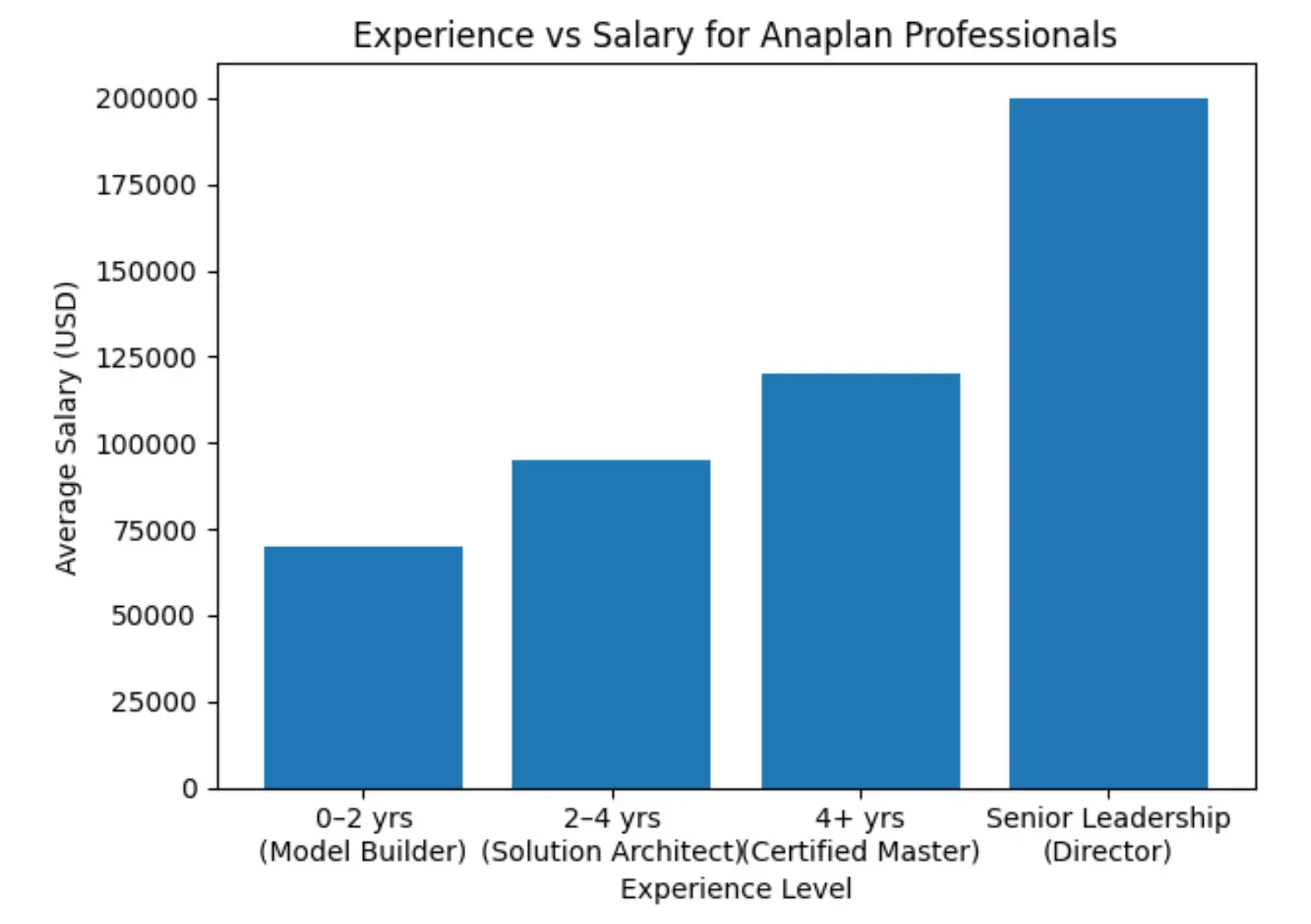 experience-vs-salary-for-anaplan-professionals