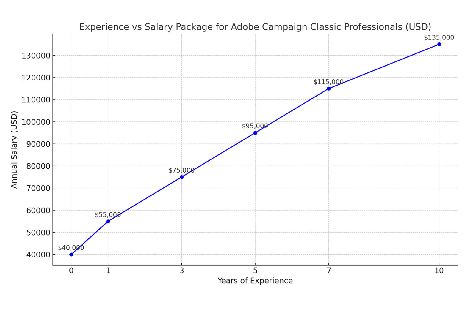 experience-vs-salary-package-for-adobe campaign-classic-professionals