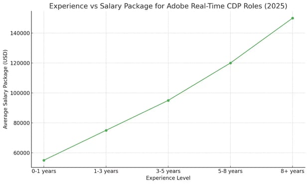 experience-vs-salary-package-for-adobe-real-time-cdp-roles-in-2025