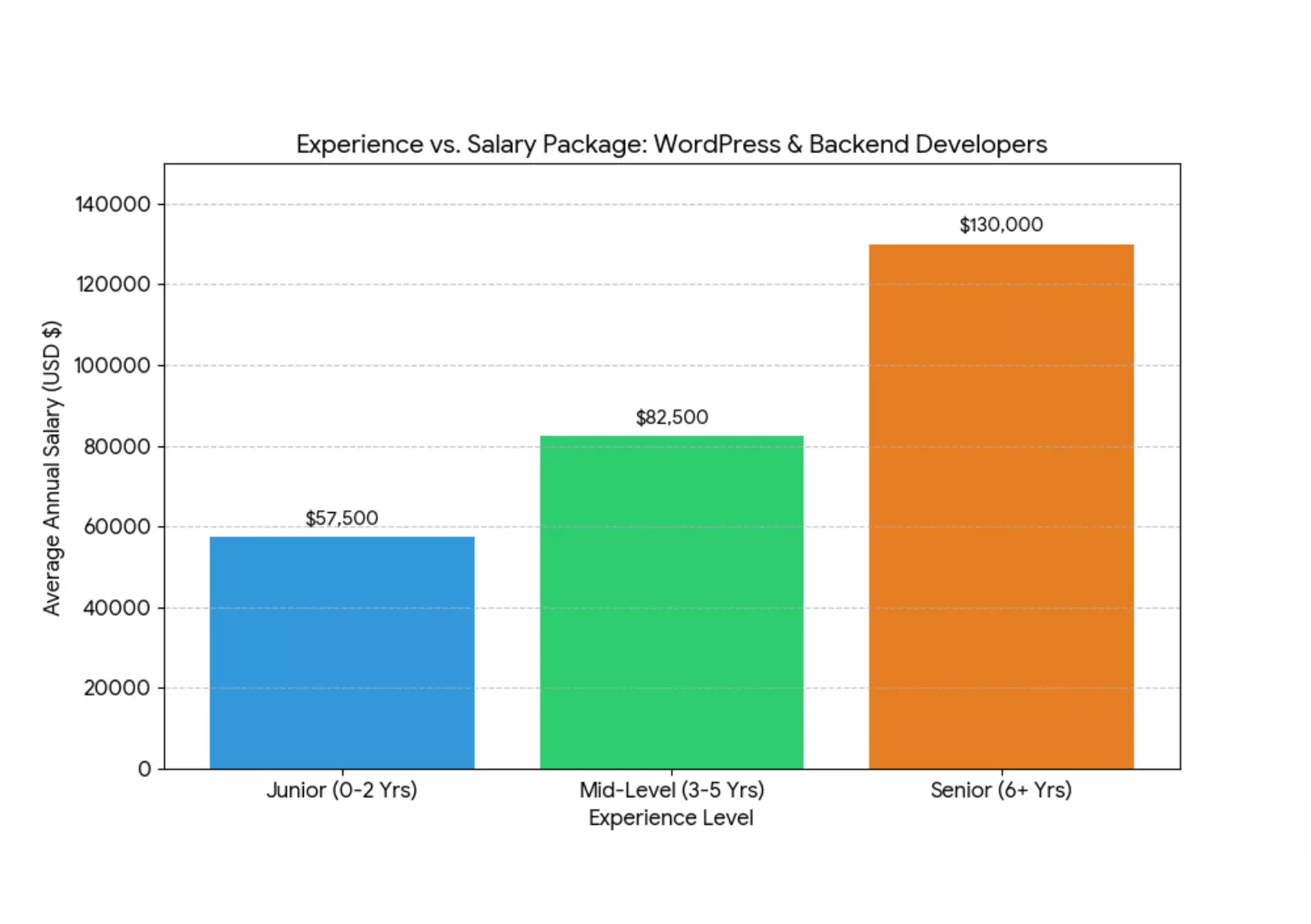 experience-vs-salary-package-wordpress--backend-development