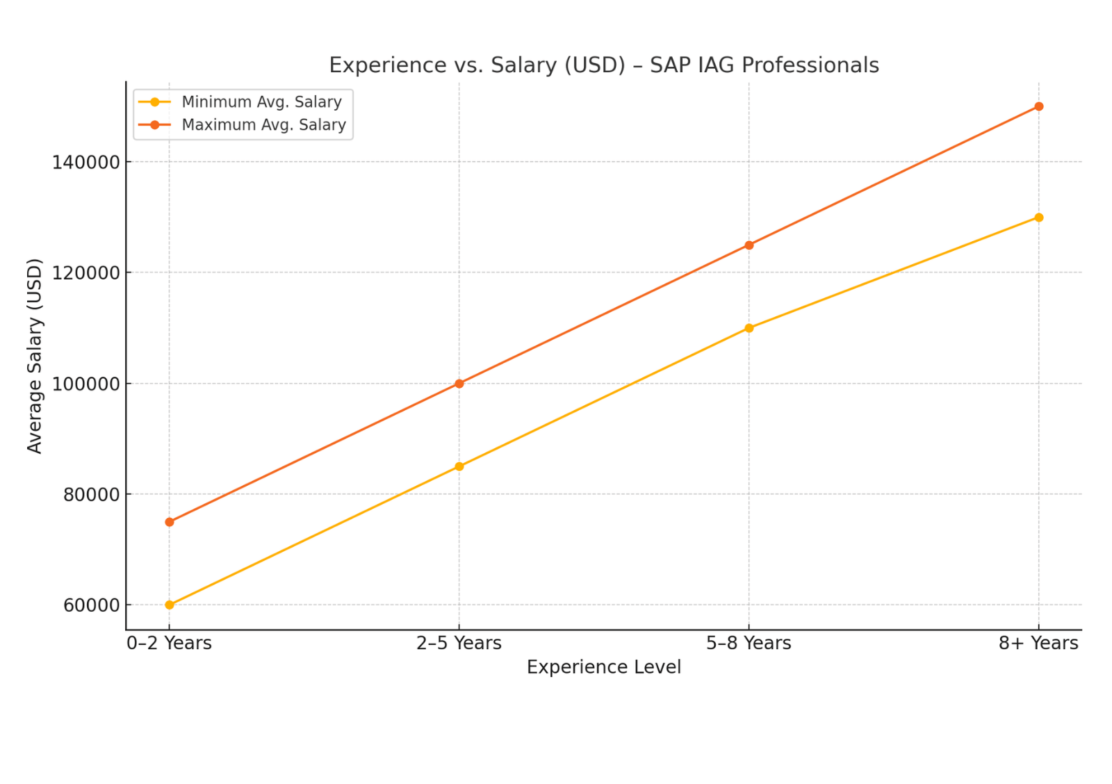 experience-vs-salary-sap-iag