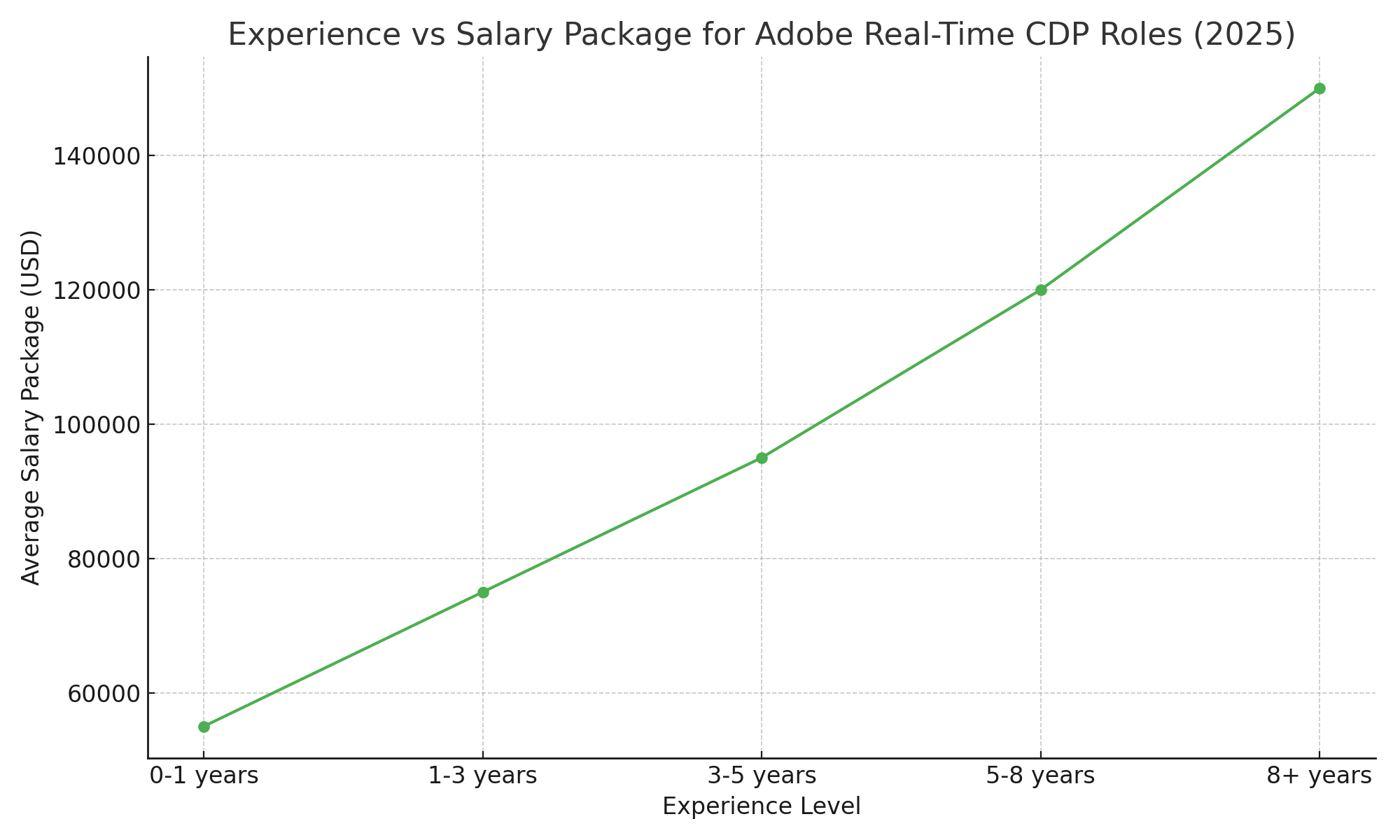 experience_vs_salary_cdp_2025