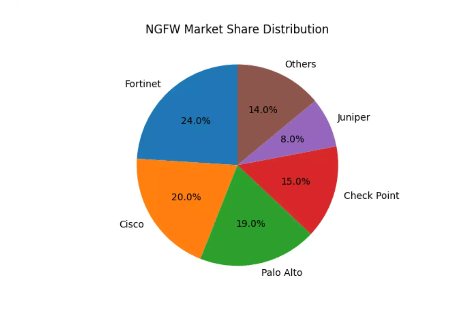 fortinet-firewall-market share