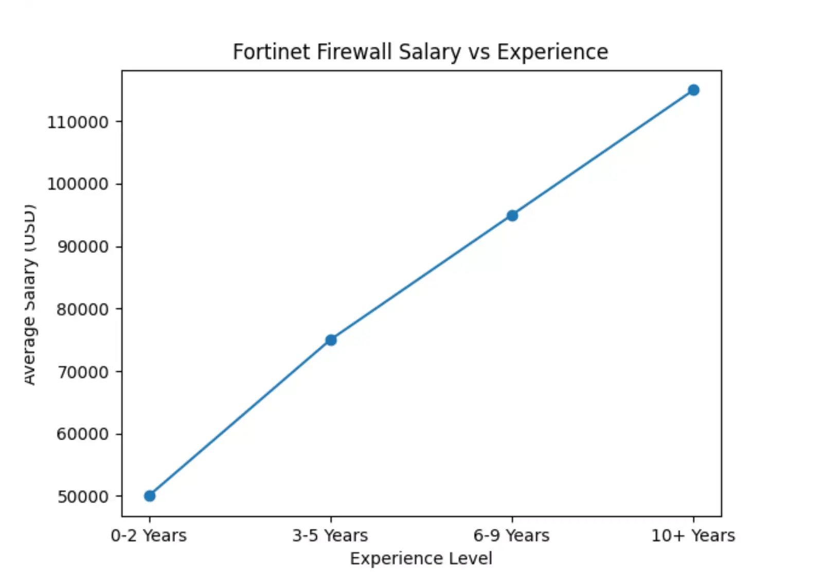 fortinet-firewall-salary-vs-experience
