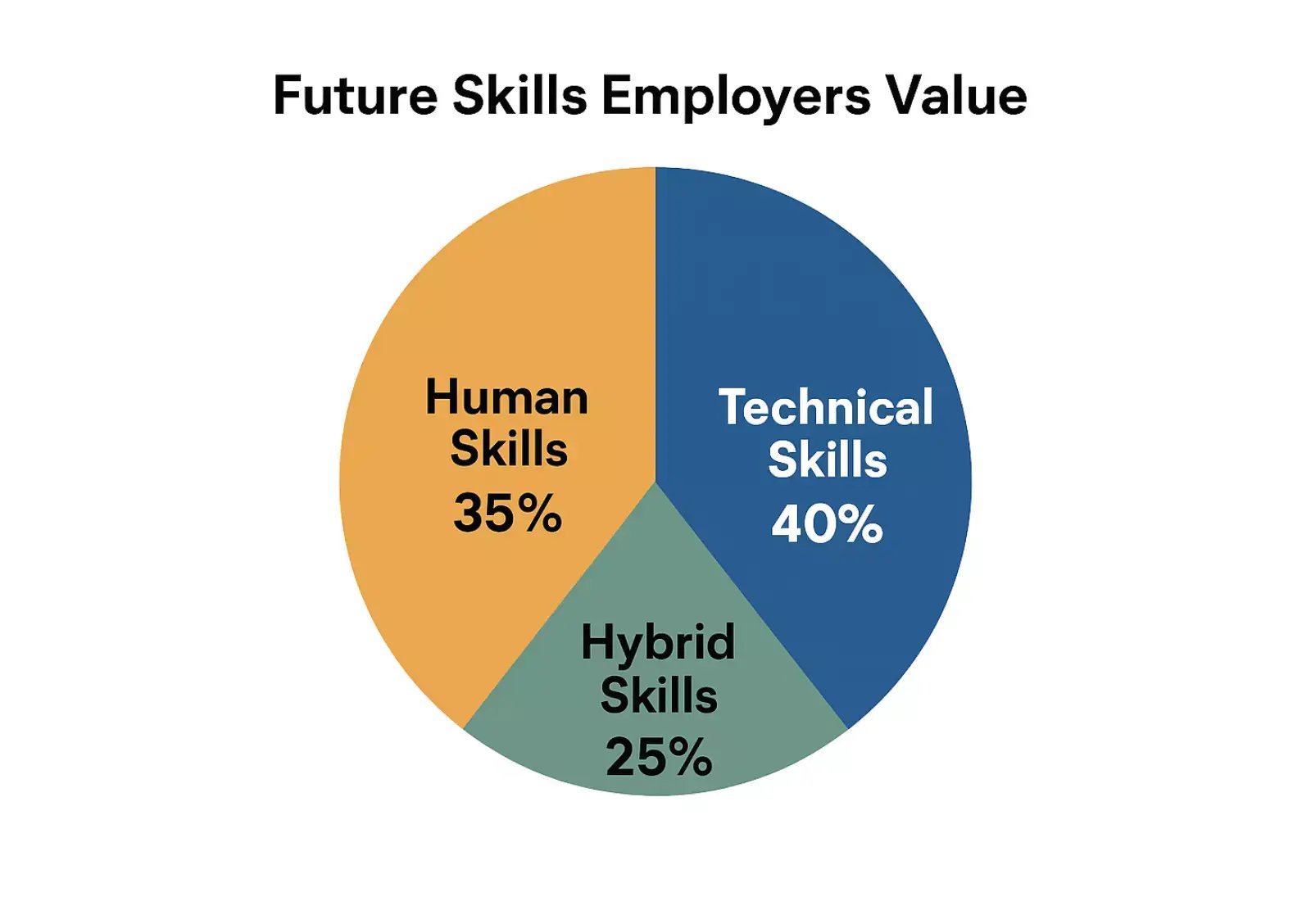 future-skills-employers-value