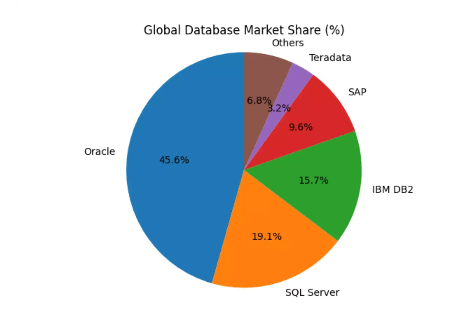 global-database-market-share