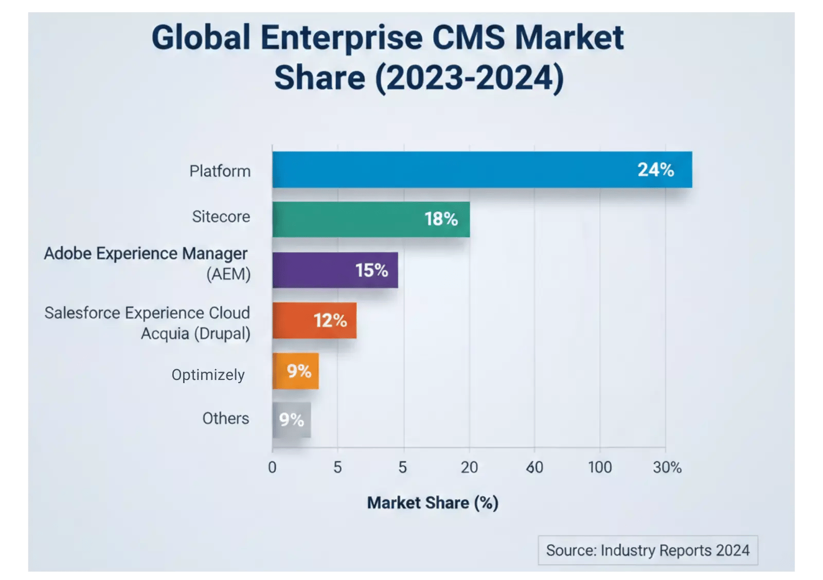 global-enterprise-cms-market