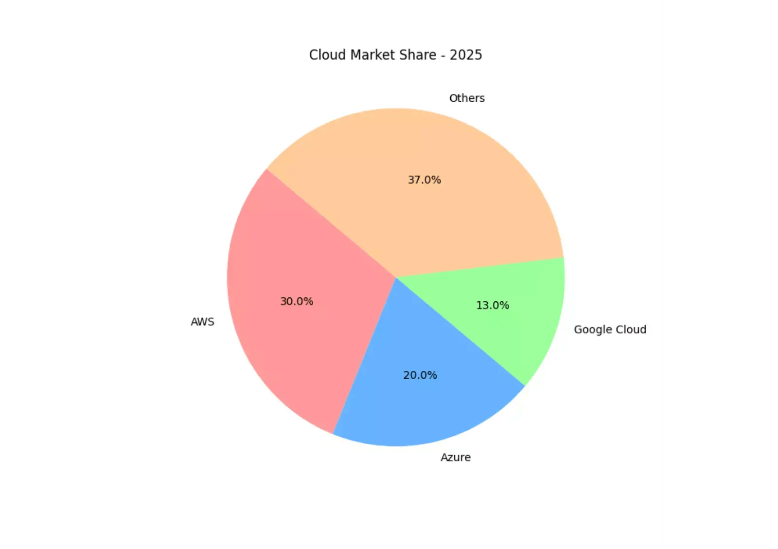 google-cloud-market-share
