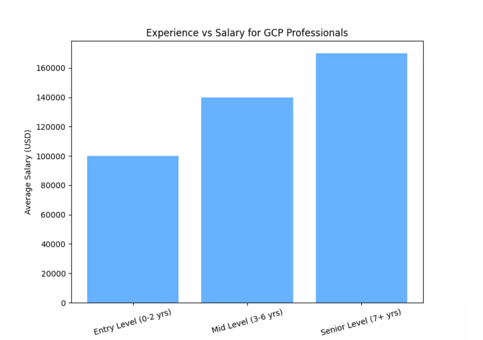google-cloud-platform-experience-vs-salary-chart