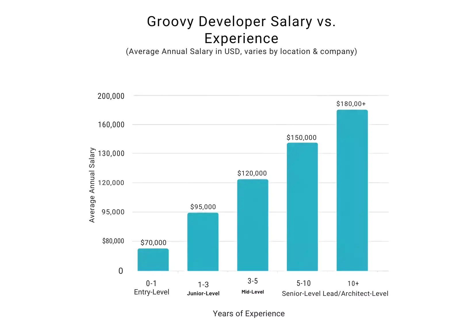 groovy-developer-salary-vs.-experience