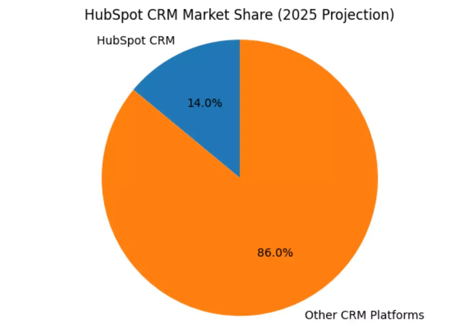 hubspot-crm-market-share