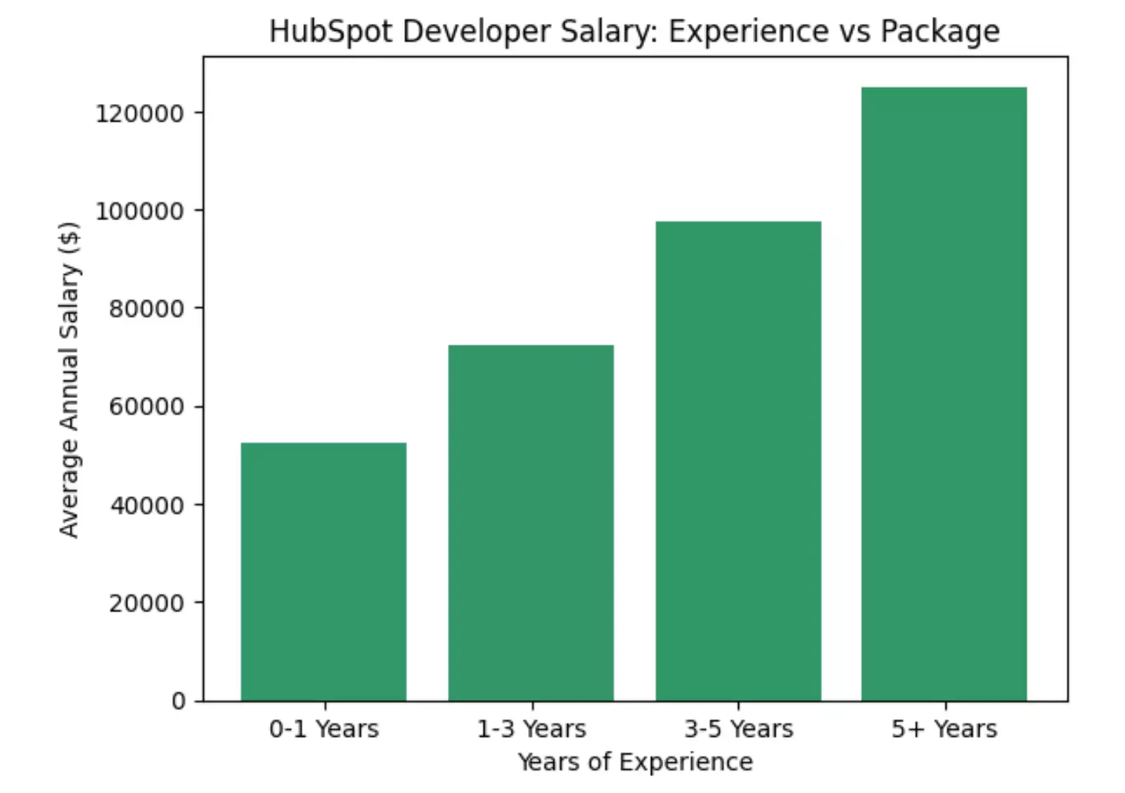 hubspot-developer-salary-vs-experience