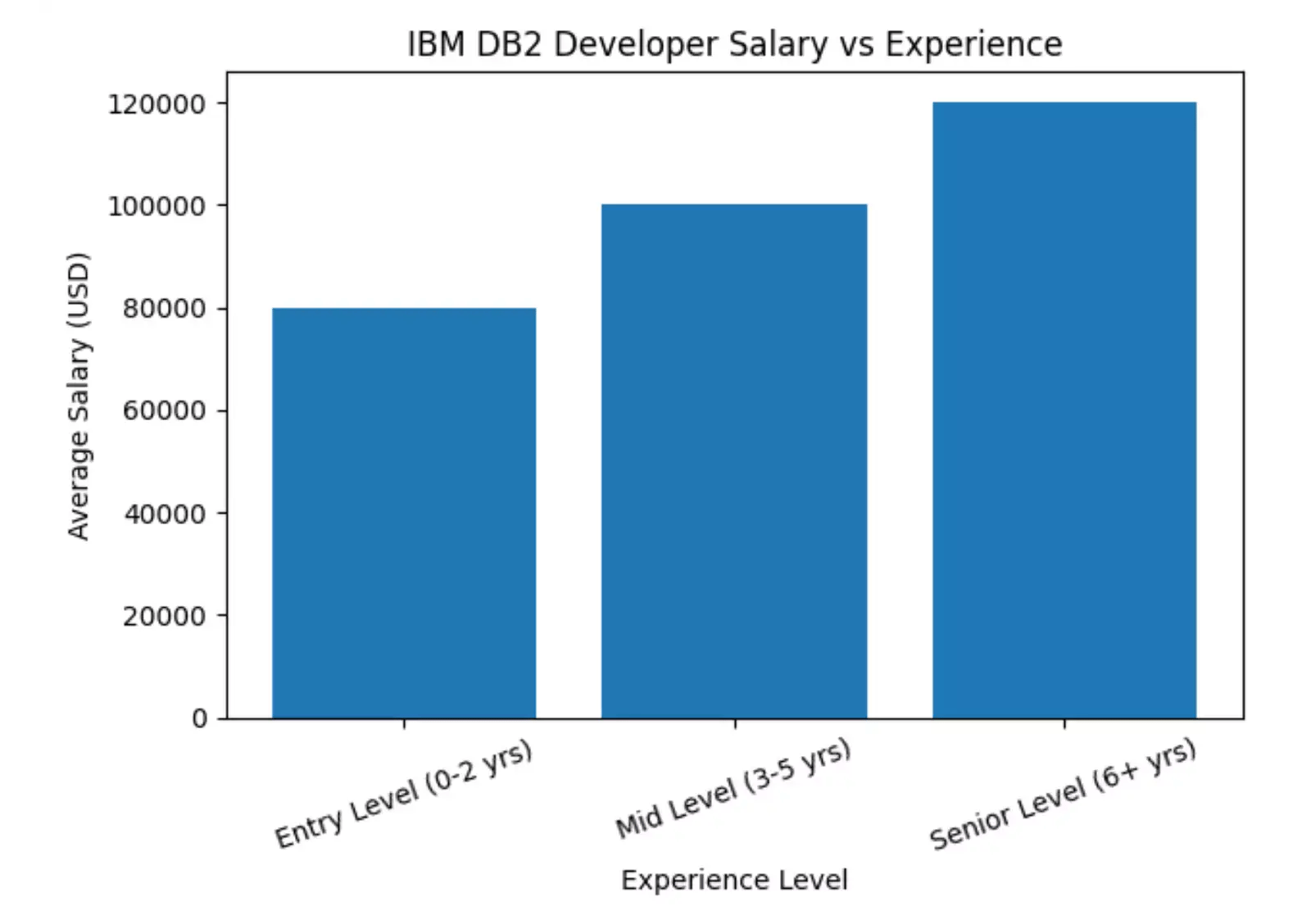 ibm-db2-developer-salary-vs-experience