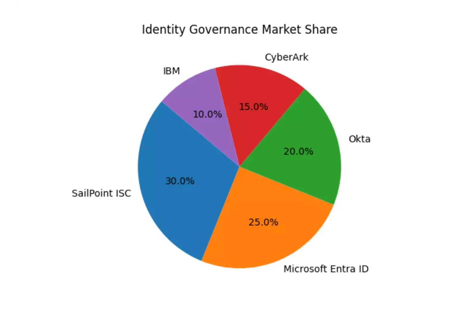 identity-governance-market-share