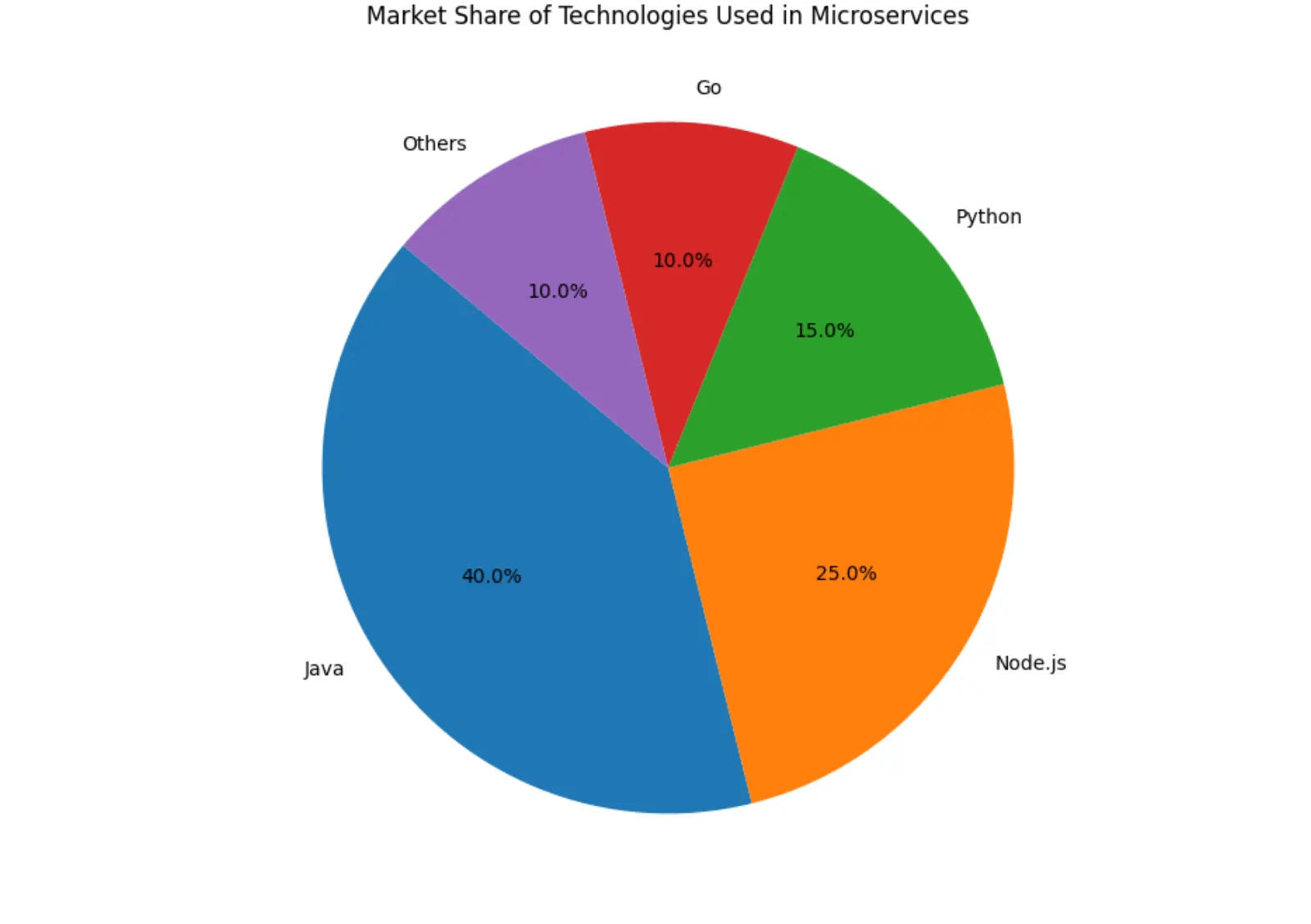 java-microservices-market-share
