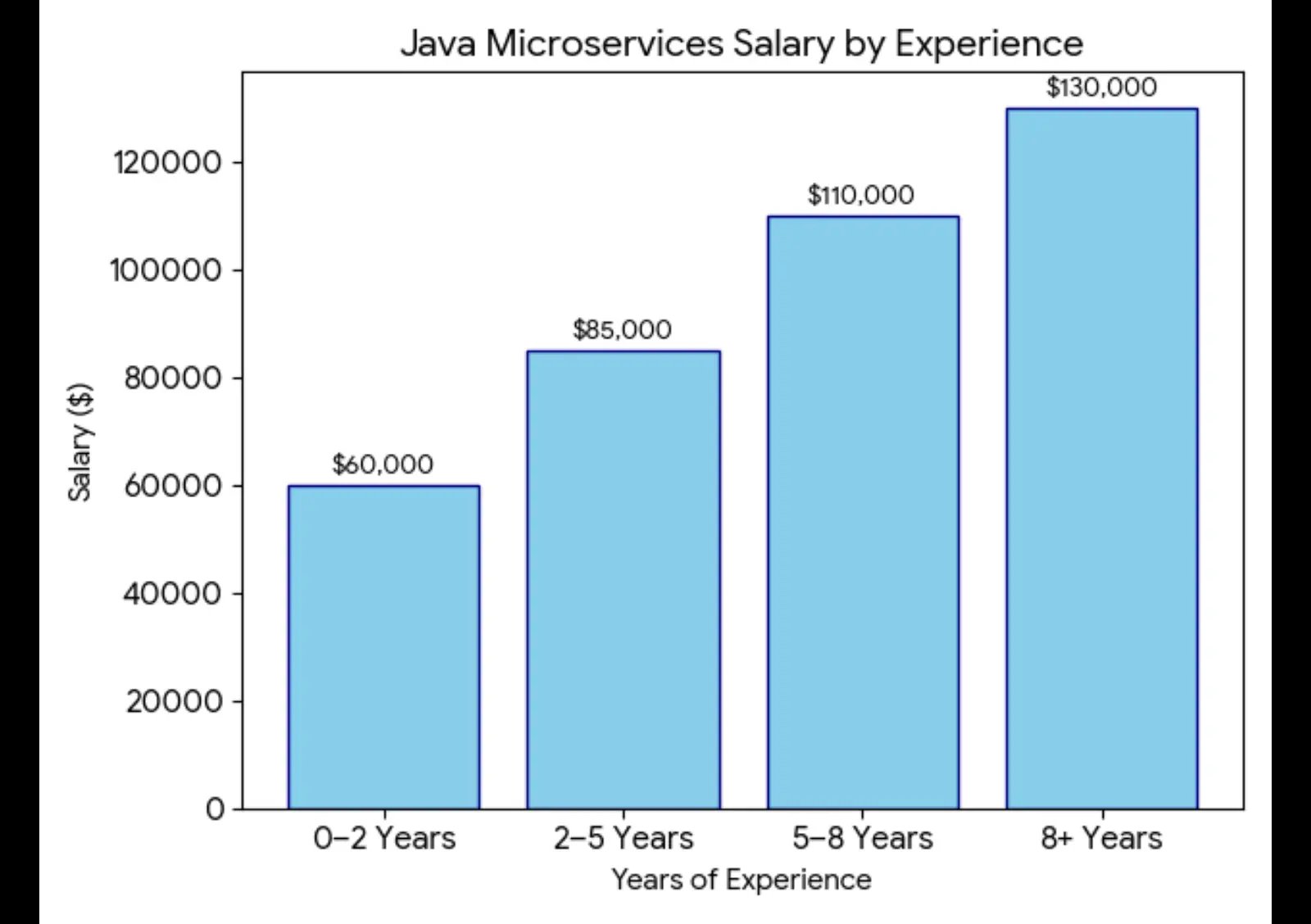 java-microservices-salary-experience